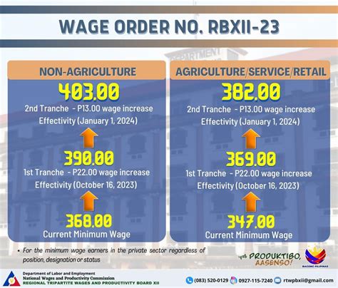 minimum wage in bacoor cavite 2024|𝐍𝐄𝐖 𝐌𝐈𝐍𝐈𝐌𝐔𝐌 𝐖𝐀𝐆𝐄 𝐑𝐀𝐓𝐄 𝐅𝐎𝐑 .
